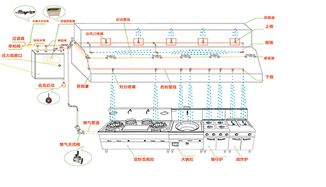 廚房滅火系統設計